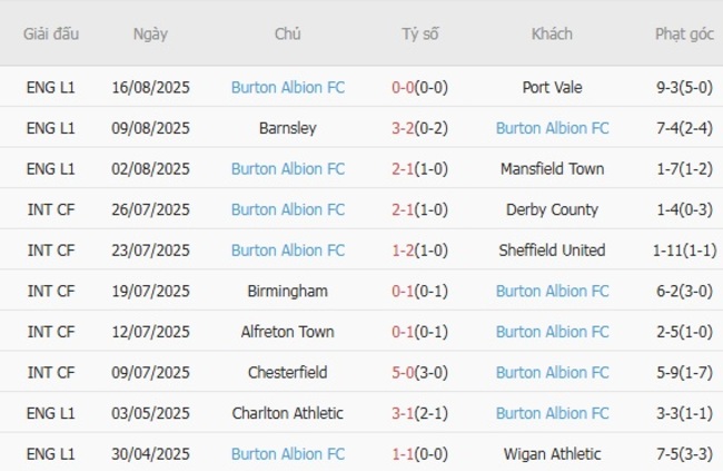 Kết quả gần đây của Burton Albion FC