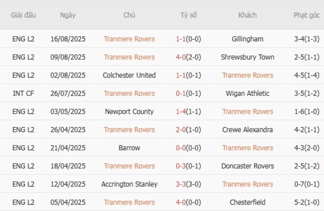 Tình hình hiện tại của Tranmere Rovers 
