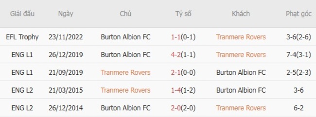 Kết quả chạm mặt gần đây giữa Tranmere Rovers vs Burton Albion FC