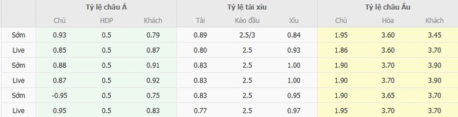 Tỷ lệ cược màn đụng độ Tranmere Rovers vs Burton Albion FC