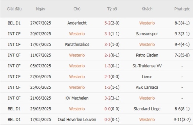 Tình hình hiện tại của Westerlo