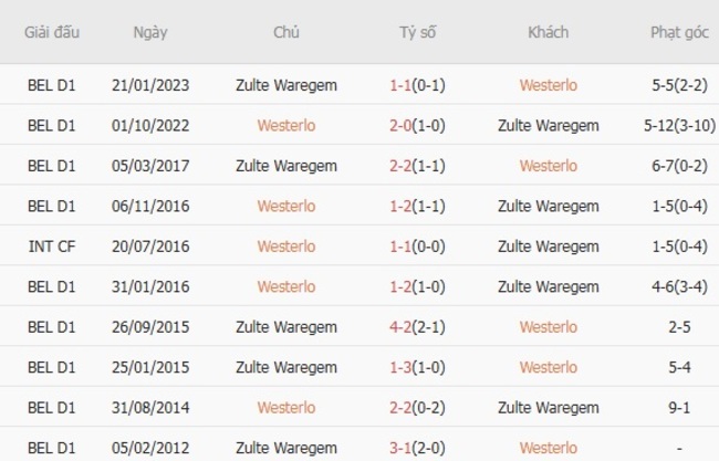 Kết quả chạm mặt gần đây giữa Westerlo vs Zulte Waregem